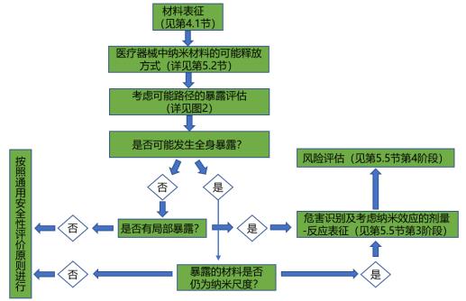 應(yīng)用納米材料的醫(yī)療器械安全性和有效性評價(jià)指導(dǎo)原則第一部分：體系框架（2021年第65號）(圖2)