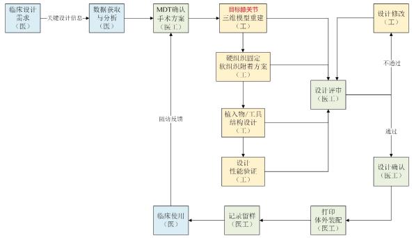 個(gè)性化匹配骨植入物及工具醫(yī)工交互質(zhì)控審查指導(dǎo)原則(2020年第62號(hào))(圖10) 個(gè)性化匹配骨植入物及工具醫(yī)工交互質(zhì)控審查指導(dǎo)原則(2020年第62號(hào))(圖10)