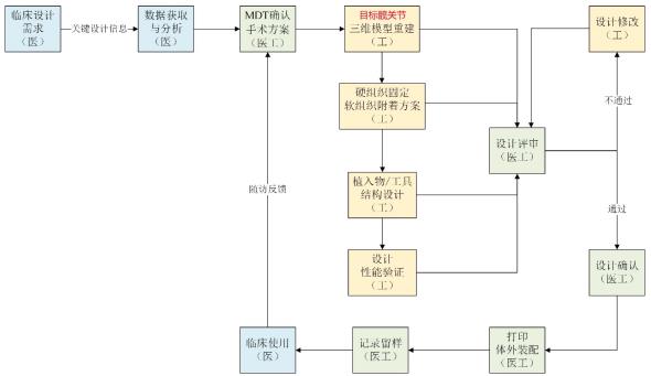 個(gè)性化匹配骨植入物及工具醫(yī)工交互質(zhì)控審查指導(dǎo)原則(2020年第62號(hào))(圖11) 個(gè)性化匹配骨植入物及工具醫(yī)工交互質(zhì)控審查指導(dǎo)原則(2020年第62號(hào))(圖11)