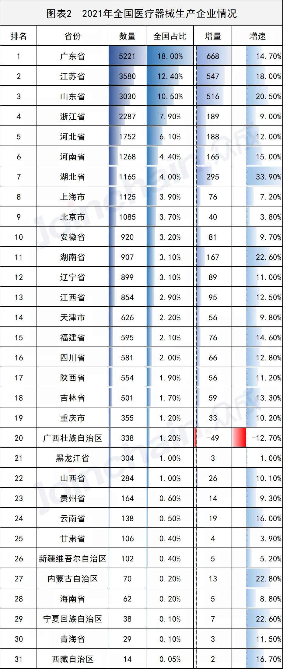 全國醫械生產企業有多少？省級排名揭曉(圖2)