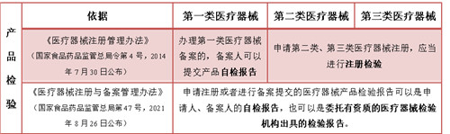 一文搞懂醫(yī)療器械注冊檢驗(yàn)報告(圖2)