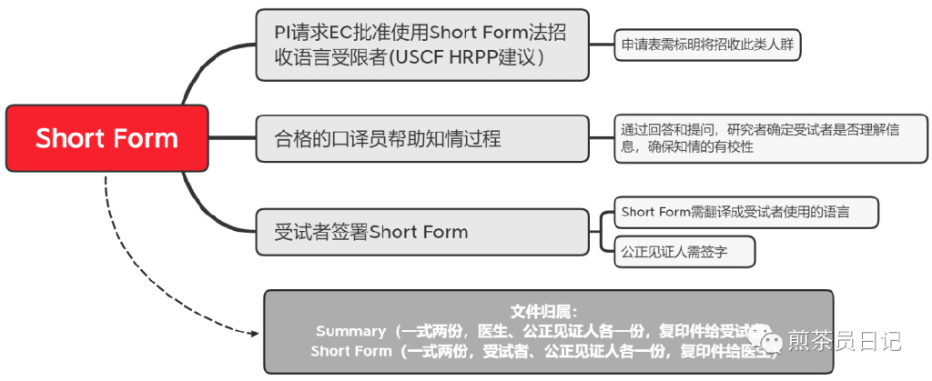 受試者有知情能力但無法使用漢語書寫溝通交流，是否可以入組臨床試驗?(圖8)