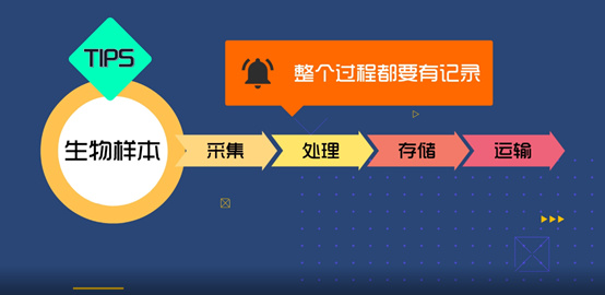 淺談CRC生物樣本管理！生物樣本采集、處理、存儲、運輸全過程注意事項(圖3)