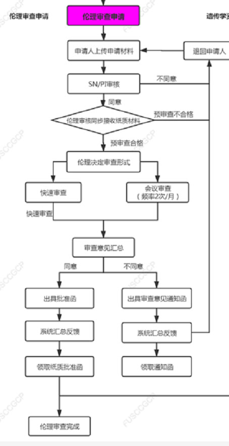 復旦大學附屬腫瘤醫院臨床倫理審查、遺傳辦和合同審查申請流程(圖4)