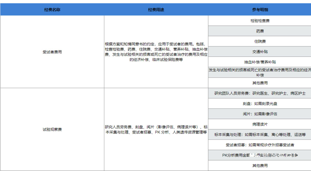 復旦大學附屬腫瘤醫院臨床倫理審查、遺傳辦和合同審查申請流程(圖9)