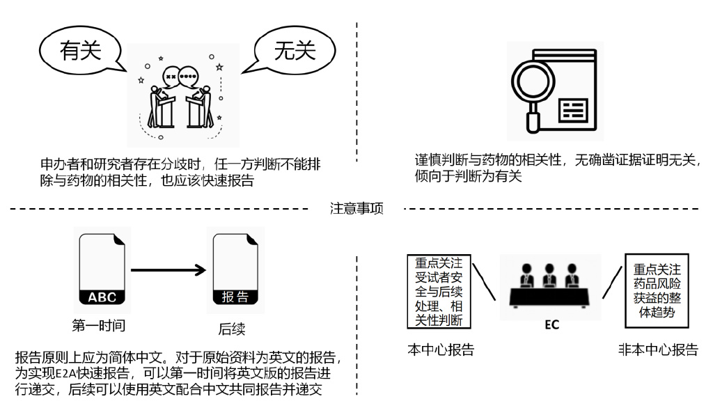 臨床試驗安全性事件如何上報？臨床試驗不良事件上報流程圖(圖4)