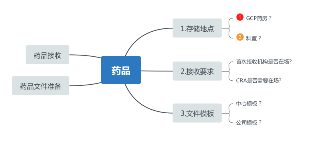 siv臨床什么意思？淺談臨床試驗(yàn)SIV中心啟動(dòng)訪視(圖3)